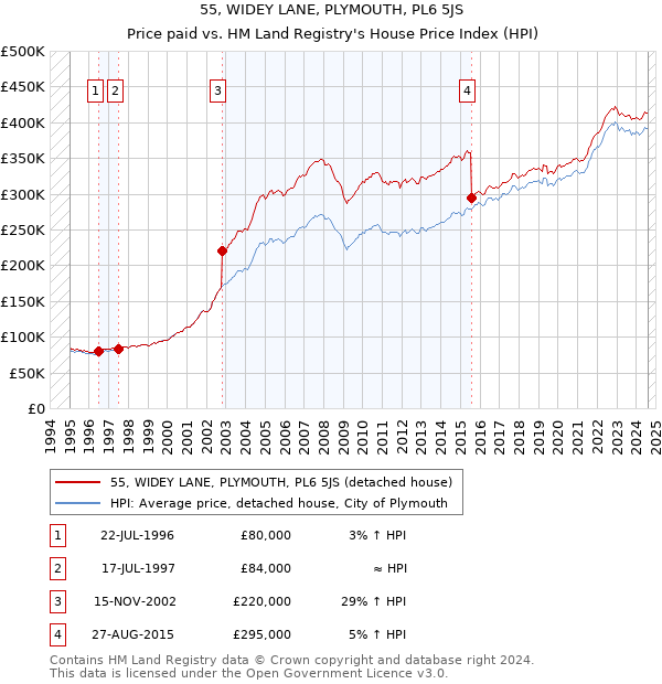 55, WIDEY LANE, PLYMOUTH, PL6 5JS: Price paid vs HM Land Registry's House Price Index