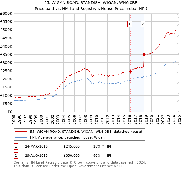 55, WIGAN ROAD, STANDISH, WIGAN, WN6 0BE: Price paid vs HM Land Registry's House Price Index