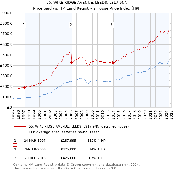 55, WIKE RIDGE AVENUE, LEEDS, LS17 9NN: Price paid vs HM Land Registry's House Price Index