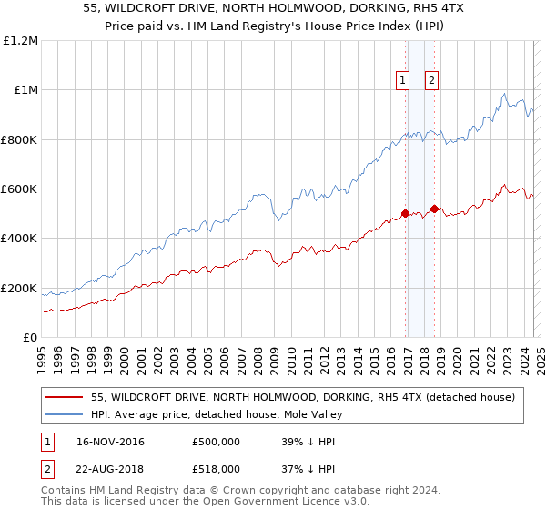 55, WILDCROFT DRIVE, NORTH HOLMWOOD, DORKING, RH5 4TX: Price paid vs HM Land Registry's House Price Index