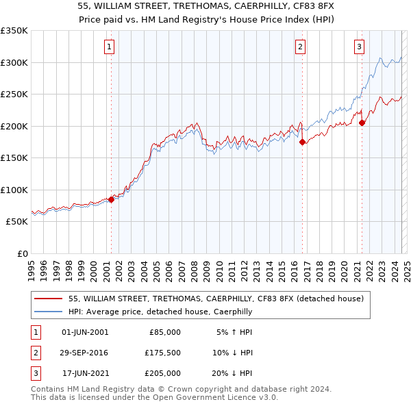 55, WILLIAM STREET, TRETHOMAS, CAERPHILLY, CF83 8FX: Price paid vs HM Land Registry's House Price Index