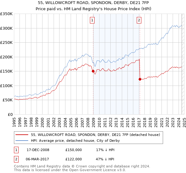 55, WILLOWCROFT ROAD, SPONDON, DERBY, DE21 7FP: Price paid vs HM Land Registry's House Price Index