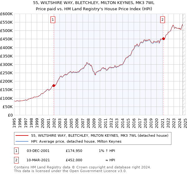 55, WILTSHIRE WAY, BLETCHLEY, MILTON KEYNES, MK3 7WL: Price paid vs HM Land Registry's House Price Index