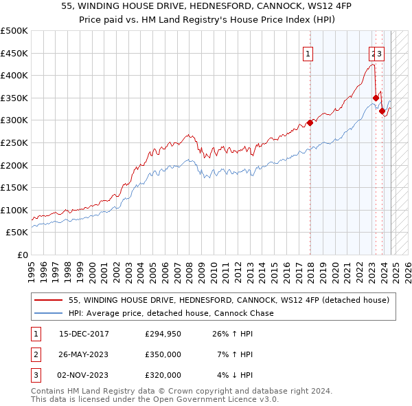 55, WINDING HOUSE DRIVE, HEDNESFORD, CANNOCK, WS12 4FP: Price paid vs HM Land Registry's House Price Index