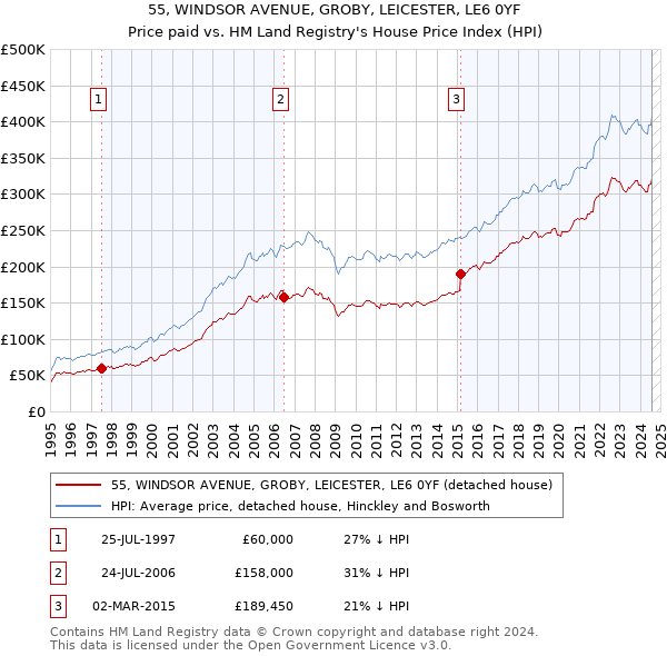 55, WINDSOR AVENUE, GROBY, LEICESTER, LE6 0YF: Price paid vs HM Land Registry's House Price Index