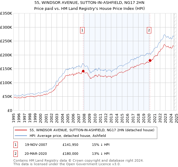 55, WINDSOR AVENUE, SUTTON-IN-ASHFIELD, NG17 2HN: Price paid vs HM Land Registry's House Price Index