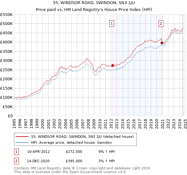 55, WINDSOR ROAD, SWINDON, SN3 1JU: Price paid vs HM Land Registry's House Price Index