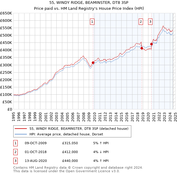 55, WINDY RIDGE, BEAMINSTER, DT8 3SP: Price paid vs HM Land Registry's House Price Index