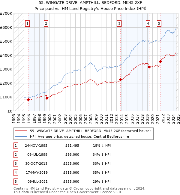 55, WINGATE DRIVE, AMPTHILL, BEDFORD, MK45 2XF: Price paid vs HM Land Registry's House Price Index