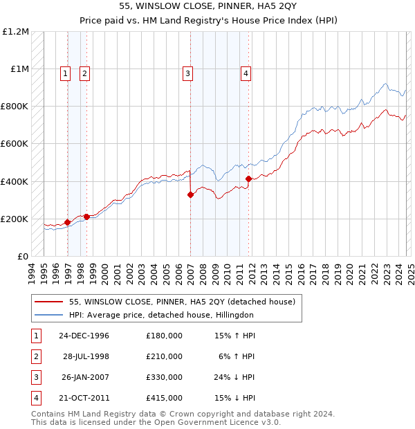 55, WINSLOW CLOSE, PINNER, HA5 2QY: Price paid vs HM Land Registry's House Price Index