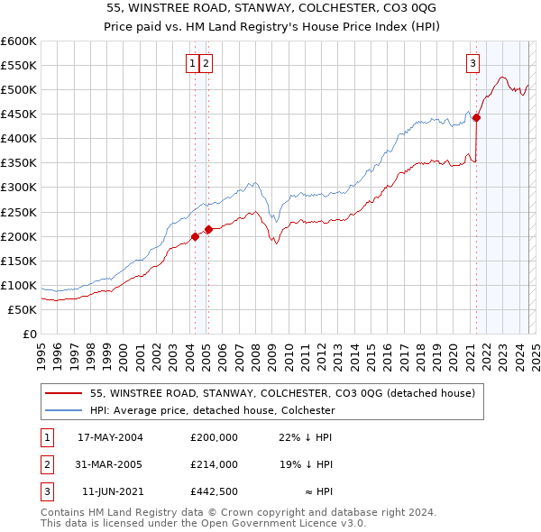 55, WINSTREE ROAD, STANWAY, COLCHESTER, CO3 0QG: Price paid vs HM Land Registry's House Price Index