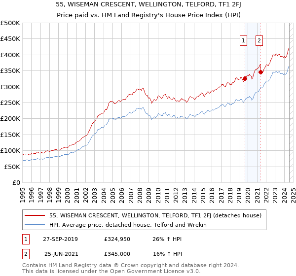 55, WISEMAN CRESCENT, WELLINGTON, TELFORD, TF1 2FJ: Price paid vs HM Land Registry's House Price Index