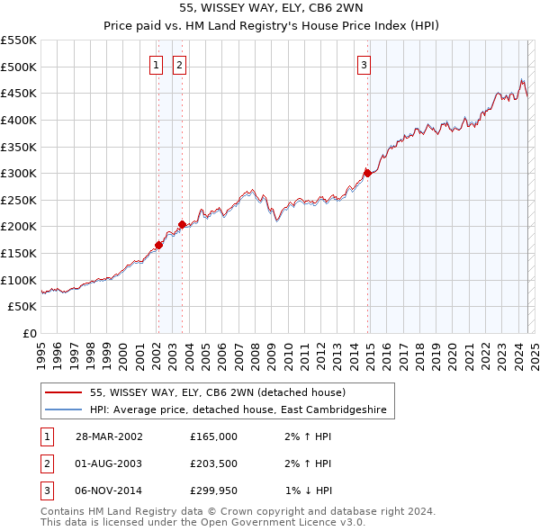 55, WISSEY WAY, ELY, CB6 2WN: Price paid vs HM Land Registry's House Price Index