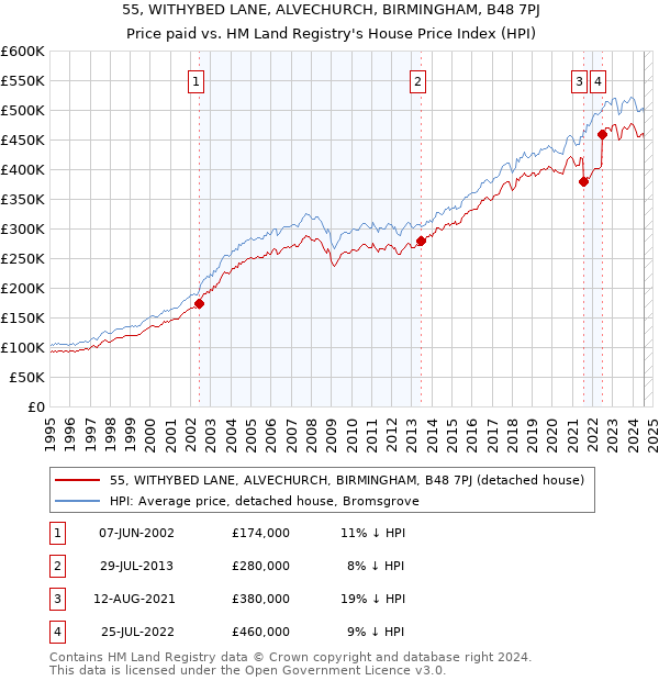 55, WITHYBED LANE, ALVECHURCH, BIRMINGHAM, B48 7PJ: Price paid vs HM Land Registry's House Price Index