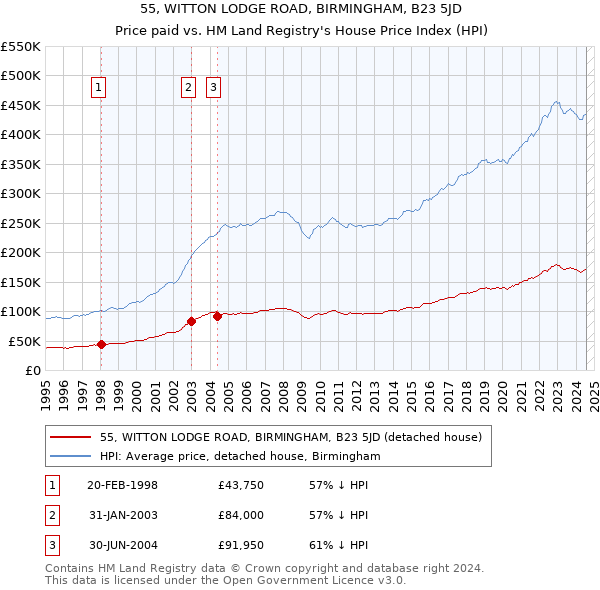 55, WITTON LODGE ROAD, BIRMINGHAM, B23 5JD: Price paid vs HM Land Registry's House Price Index