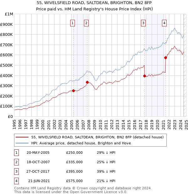 55, WIVELSFIELD ROAD, SALTDEAN, BRIGHTON, BN2 8FP: Price paid vs HM Land Registry's House Price Index