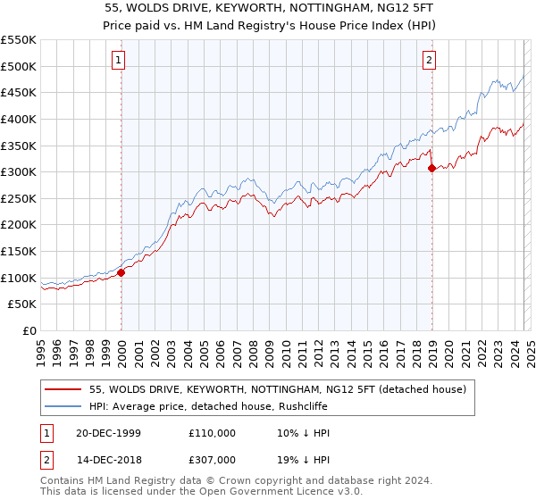 55, WOLDS DRIVE, KEYWORTH, NOTTINGHAM, NG12 5FT: Price paid vs HM Land Registry's House Price Index