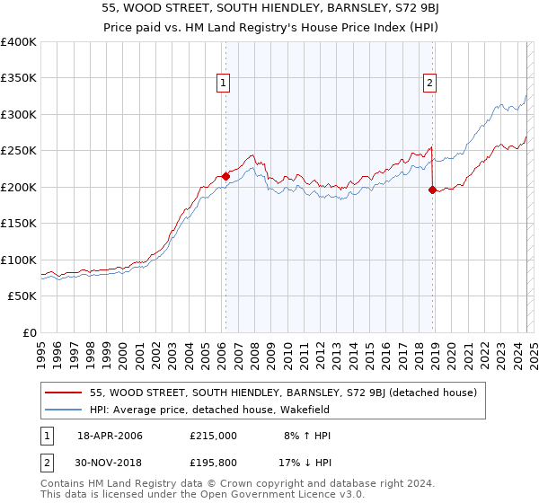 55, WOOD STREET, SOUTH HIENDLEY, BARNSLEY, S72 9BJ: Price paid vs HM Land Registry's House Price Index