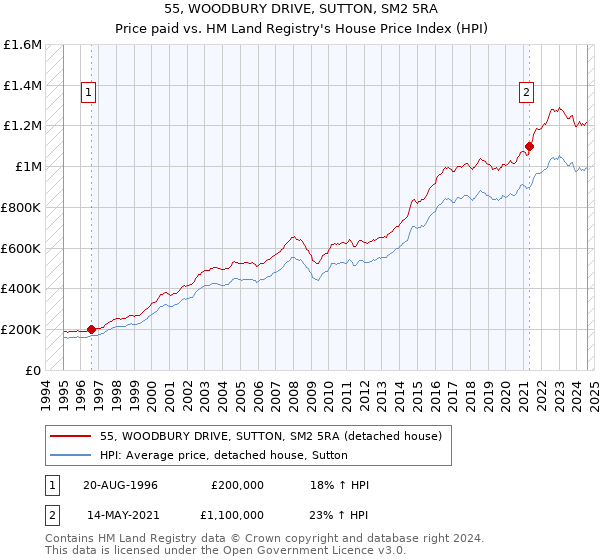 55, WOODBURY DRIVE, SUTTON, SM2 5RA: Price paid vs HM Land Registry's House Price Index