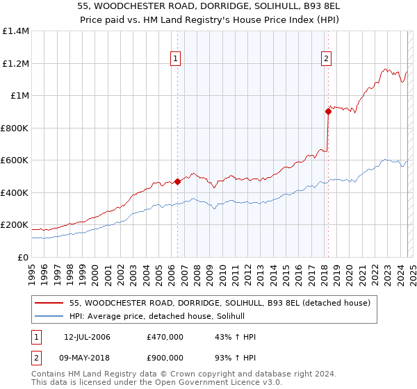 55, WOODCHESTER ROAD, DORRIDGE, SOLIHULL, B93 8EL: Price paid vs HM Land Registry's House Price Index