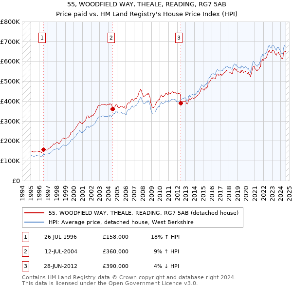 55, WOODFIELD WAY, THEALE, READING, RG7 5AB: Price paid vs HM Land Registry's House Price Index