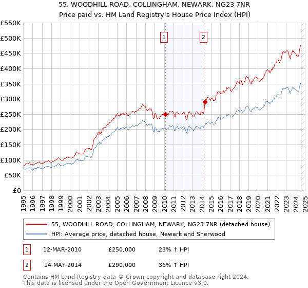 55, WOODHILL ROAD, COLLINGHAM, NEWARK, NG23 7NR: Price paid vs HM Land Registry's House Price Index