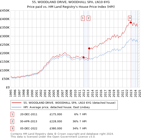 55, WOODLAND DRIVE, WOODHALL SPA, LN10 6YG: Price paid vs HM Land Registry's House Price Index