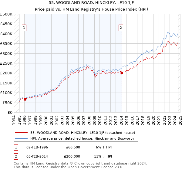 55, WOODLAND ROAD, HINCKLEY, LE10 1JF: Price paid vs HM Land Registry's House Price Index