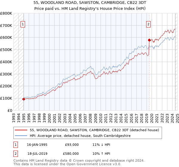 55, WOODLAND ROAD, SAWSTON, CAMBRIDGE, CB22 3DT: Price paid vs HM Land Registry's House Price Index