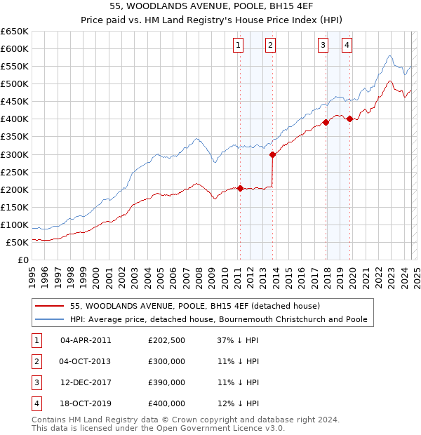 55, WOODLANDS AVENUE, POOLE, BH15 4EF: Price paid vs HM Land Registry's House Price Index