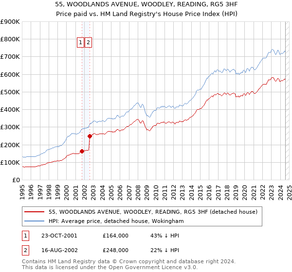 55, WOODLANDS AVENUE, WOODLEY, READING, RG5 3HF: Price paid vs HM Land Registry's House Price Index