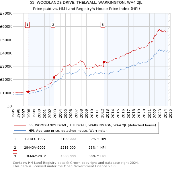 55, WOODLANDS DRIVE, THELWALL, WARRINGTON, WA4 2JL: Price paid vs HM Land Registry's House Price Index