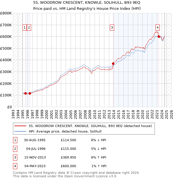 55, WOODROW CRESCENT, KNOWLE, SOLIHULL, B93 9EQ: Price paid vs HM Land Registry's House Price Index