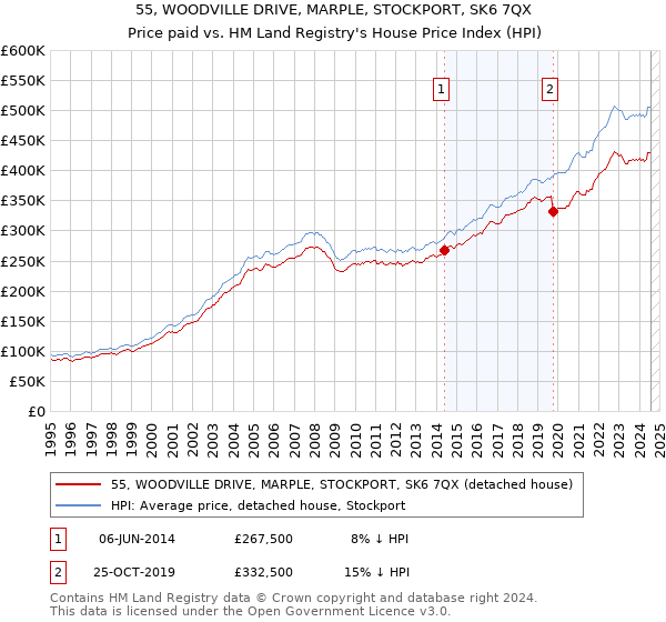 55, WOODVILLE DRIVE, MARPLE, STOCKPORT, SK6 7QX: Price paid vs HM Land Registry's House Price Index