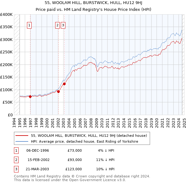 55, WOOLAM HILL, BURSTWICK, HULL, HU12 9HJ: Price paid vs HM Land Registry's House Price Index