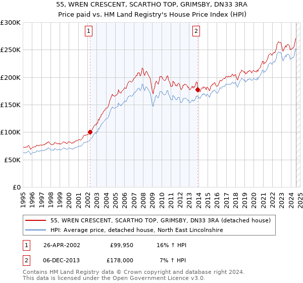 55, WREN CRESCENT, SCARTHO TOP, GRIMSBY, DN33 3RA: Price paid vs HM Land Registry's House Price Index