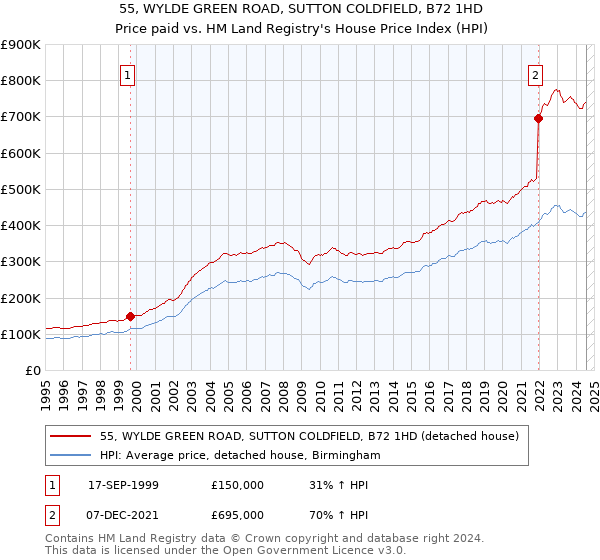 55, WYLDE GREEN ROAD, SUTTON COLDFIELD, B72 1HD: Price paid vs HM Land Registry's House Price Index