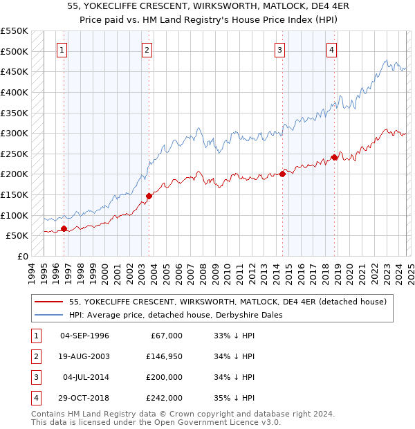 55, YOKECLIFFE CRESCENT, WIRKSWORTH, MATLOCK, DE4 4ER: Price paid vs HM Land Registry's House Price Index