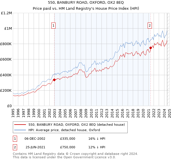 550, BANBURY ROAD, OXFORD, OX2 8EQ: Price paid vs HM Land Registry's House Price Index