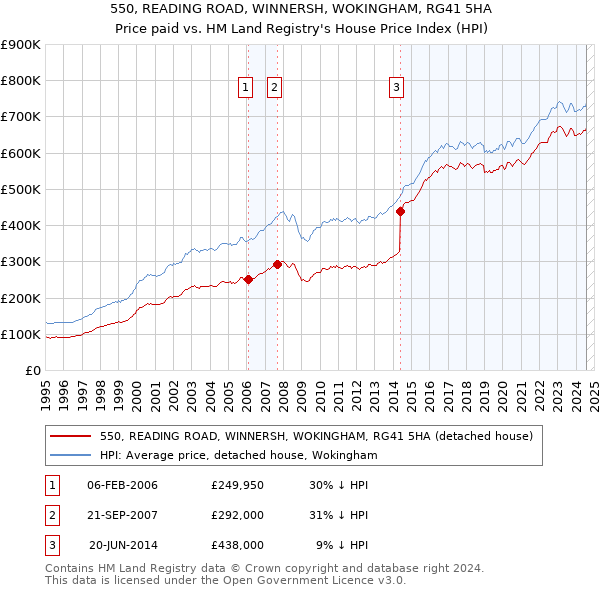 550, READING ROAD, WINNERSH, WOKINGHAM, RG41 5HA: Price paid vs HM Land Registry's House Price Index