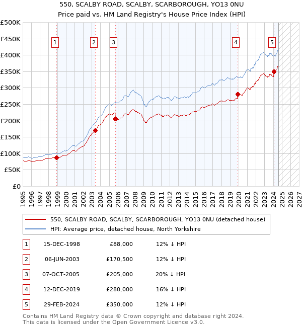 550, SCALBY ROAD, SCALBY, SCARBOROUGH, YO13 0NU: Price paid vs HM Land Registry's House Price Index