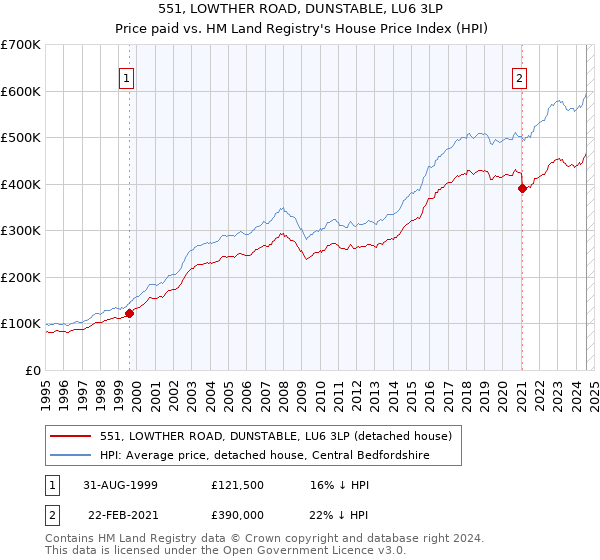 551, LOWTHER ROAD, DUNSTABLE, LU6 3LP: Price paid vs HM Land Registry's House Price Index