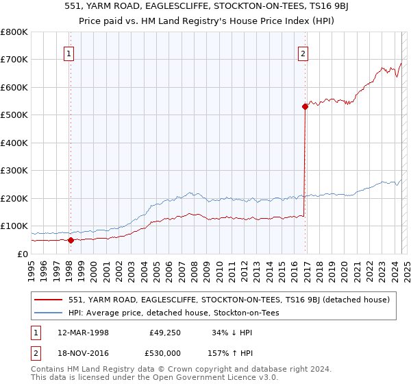 551, YARM ROAD, EAGLESCLIFFE, STOCKTON-ON-TEES, TS16 9BJ: Price paid vs HM Land Registry's House Price Index