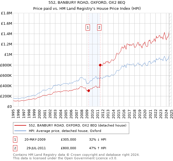 552, BANBURY ROAD, OXFORD, OX2 8EQ: Price paid vs HM Land Registry's House Price Index