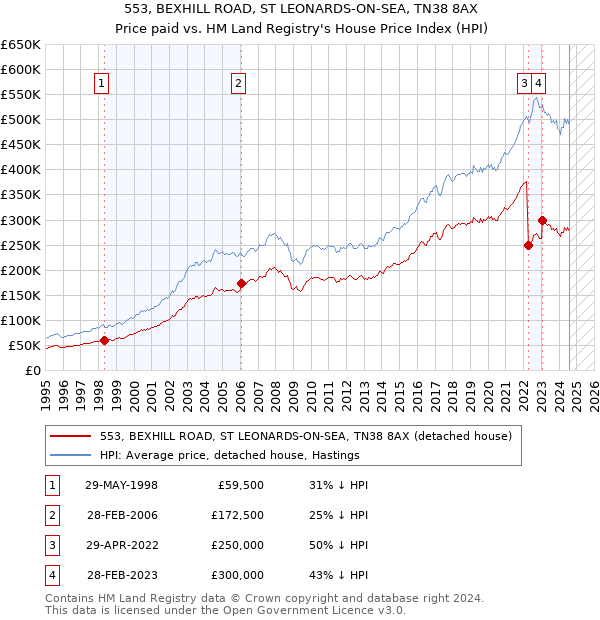 553, BEXHILL ROAD, ST LEONARDS-ON-SEA, TN38 8AX: Price paid vs HM Land Registry's House Price Index