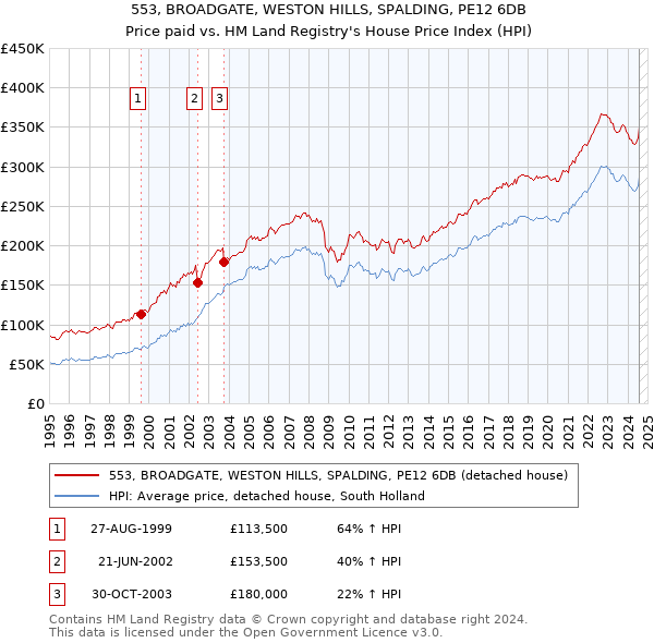 553, BROADGATE, WESTON HILLS, SPALDING, PE12 6DB: Price paid vs HM Land Registry's House Price Index