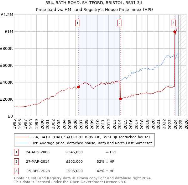 554, BATH ROAD, SALTFORD, BRISTOL, BS31 3JL: Price paid vs HM Land Registry's House Price Index