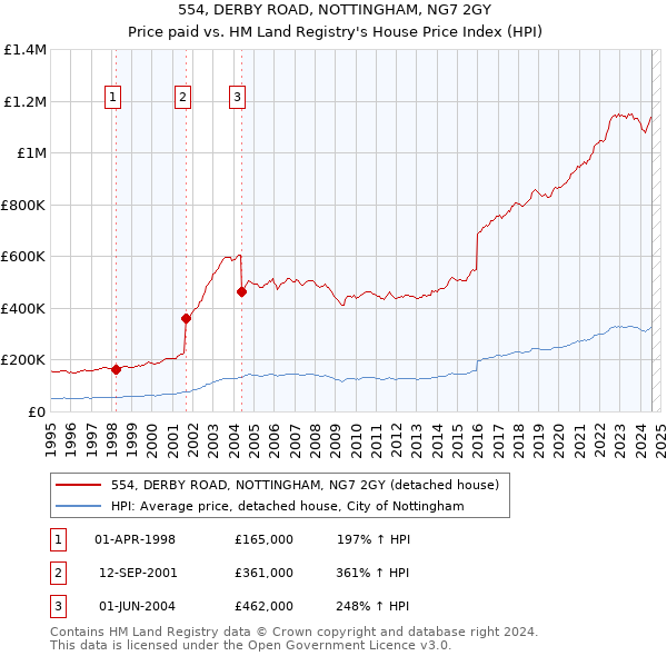 554, DERBY ROAD, NOTTINGHAM, NG7 2GY: Price paid vs HM Land Registry's House Price Index