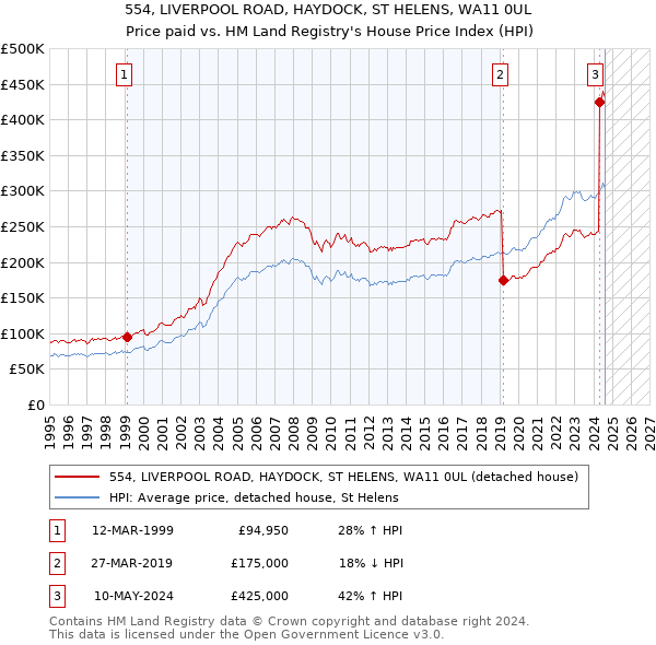 554, LIVERPOOL ROAD, HAYDOCK, ST HELENS, WA11 0UL: Price paid vs HM Land Registry's House Price Index