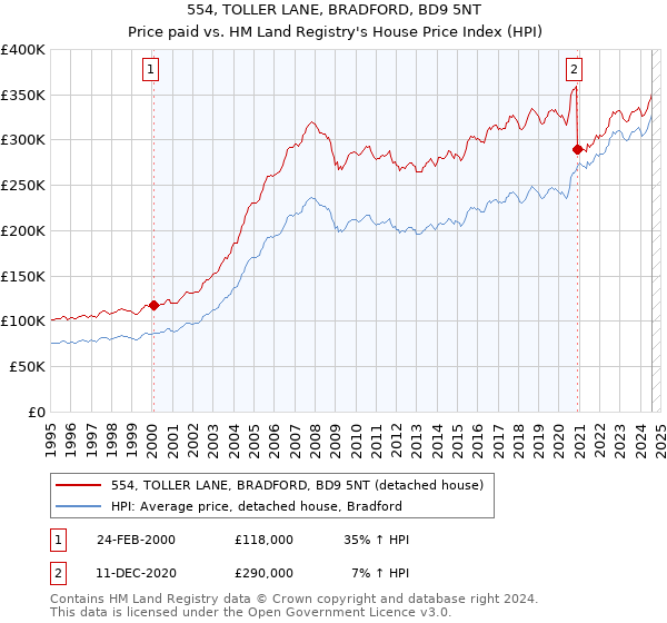 554, TOLLER LANE, BRADFORD, BD9 5NT: Price paid vs HM Land Registry's House Price Index